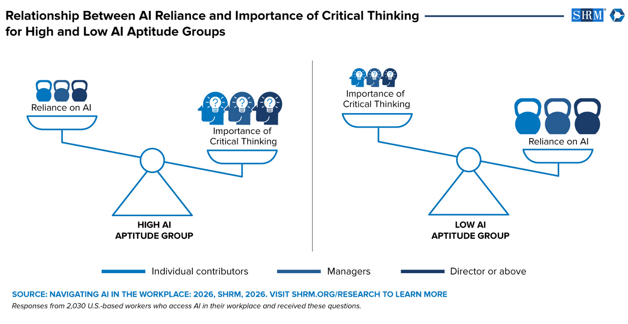 graphic depicting reliance on AI in the workplace