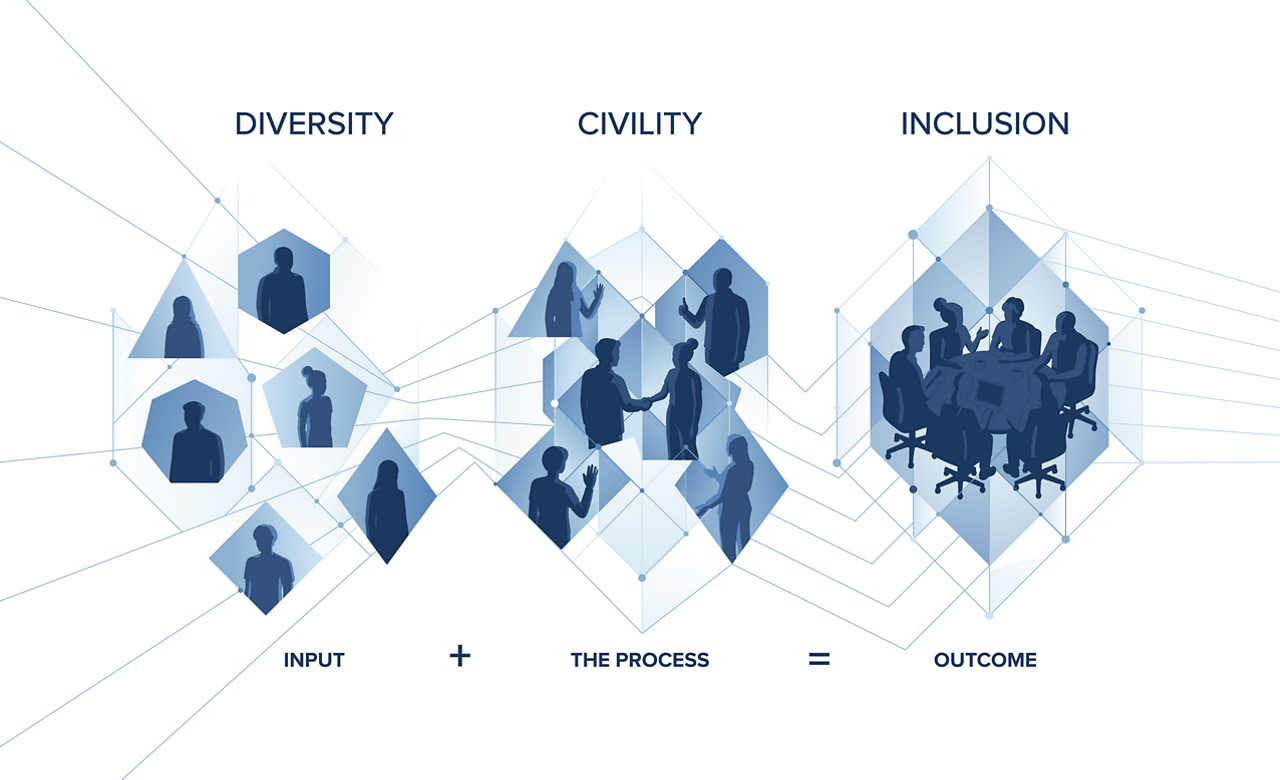 image portraying the SHRM CID framework