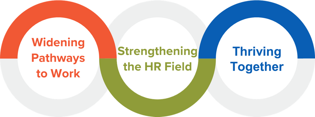 SHRM foundation strategic framework
