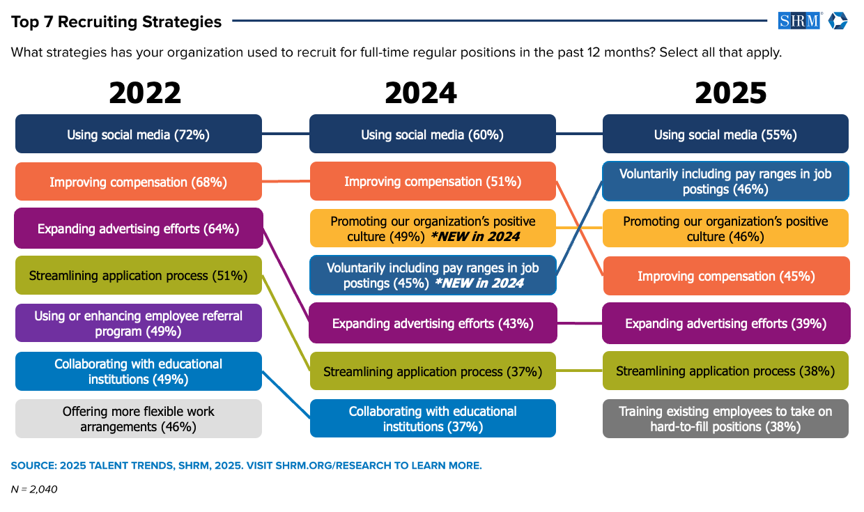 Graphic outlining the "Most Utilized and Most Effective Recruiting Strategies"