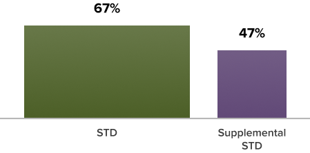 short term stats