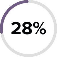 28%