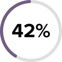 42%