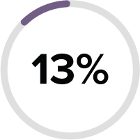 13%