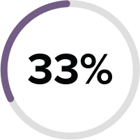 33%