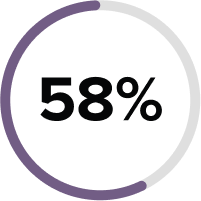 58%