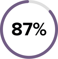 87%