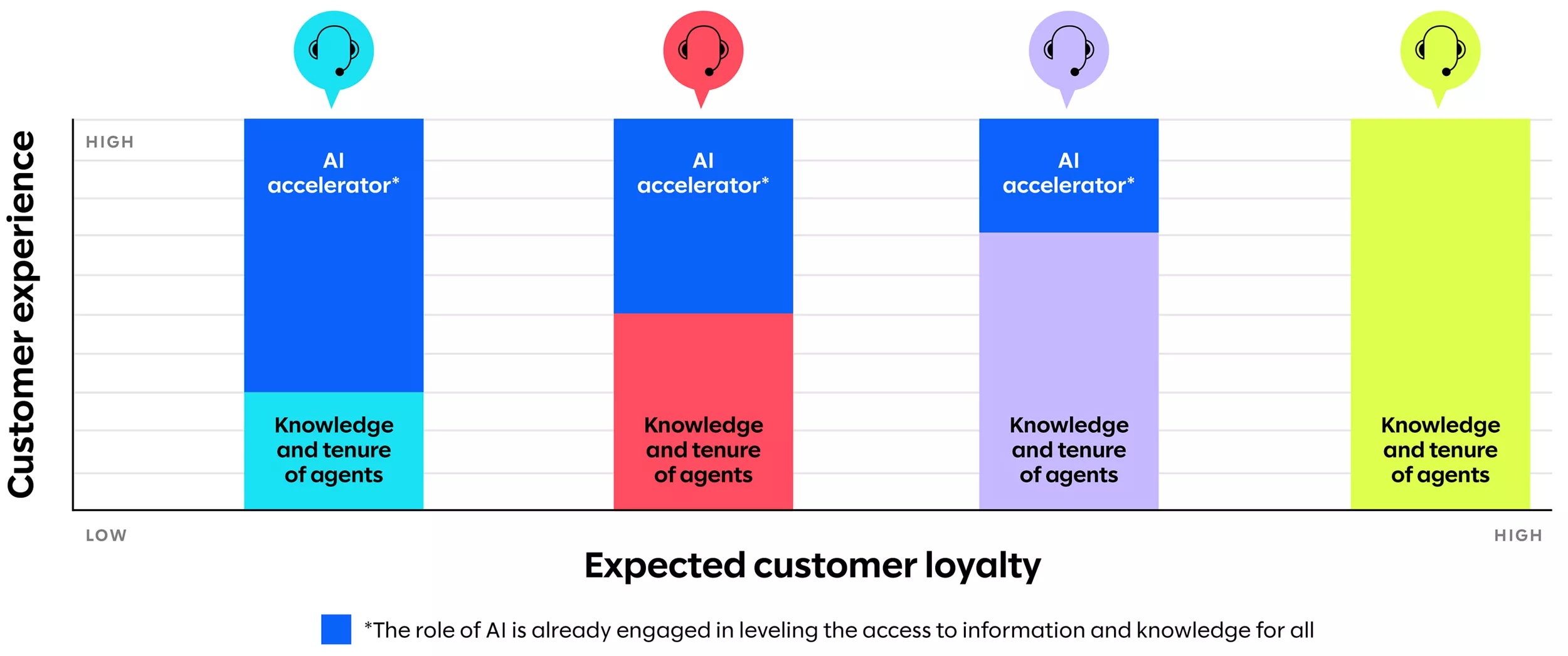 customer expected value loyalty
