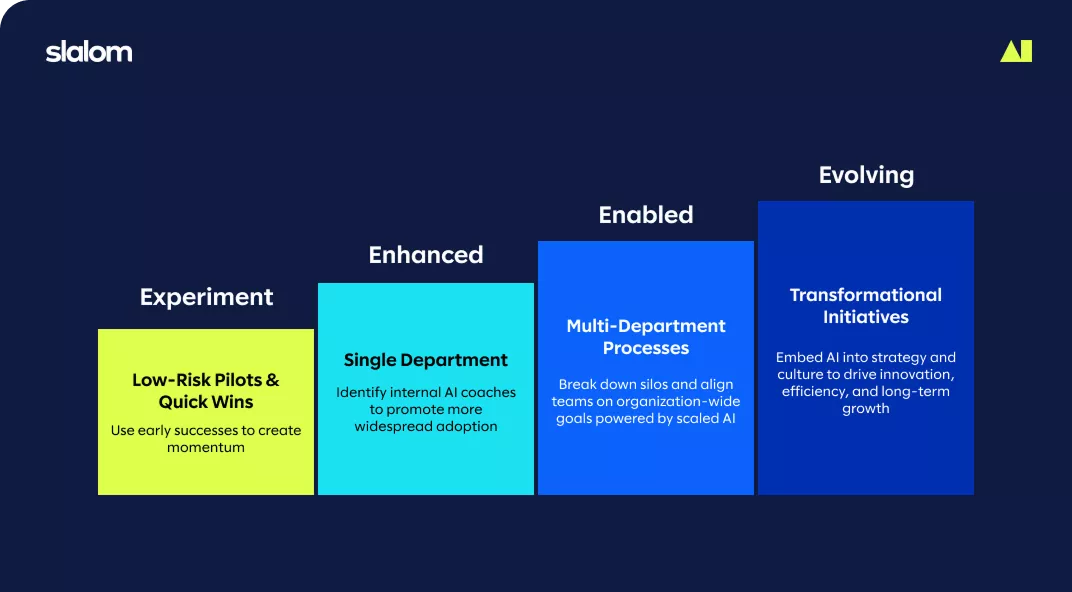 chart showing the benefits of best practices (screen reader accessible table below for data)