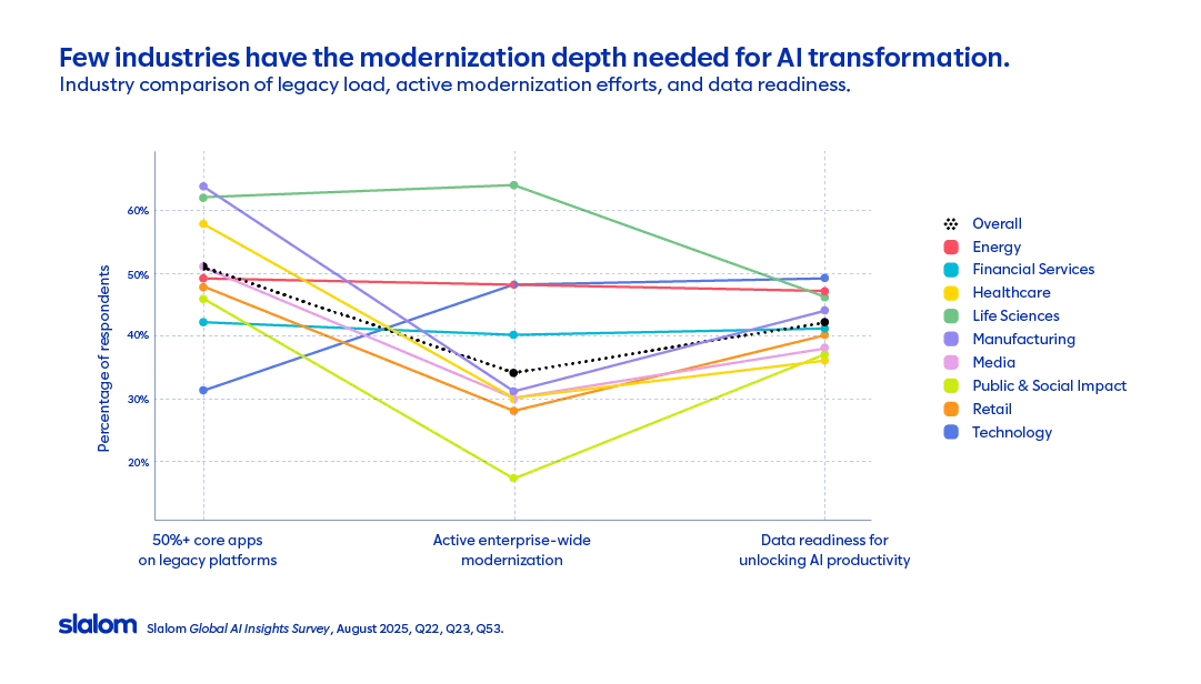 A line-style comparison chart showing industry percentages for legacy system reliance, active enterprise modernization, and data readiness for AI productivity. Technology and life sciences appear highest on modernization and readiness, while healthcare, media, and public and social impact appear lowest.​