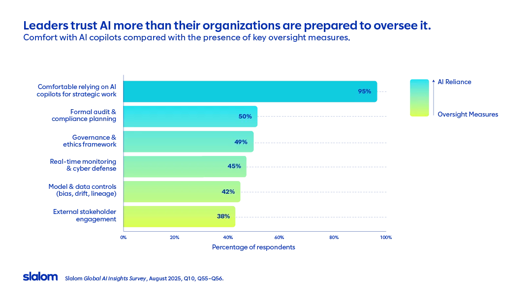 A horizontal bar chart showing the percentage of organizations comfortable relying on AI copilots (95%), alongside lower levels of audit and compliance planning, governance and ethics frameworks, real-time monitoring, model and data controls, and stakeholder engagement (50%–38%).​