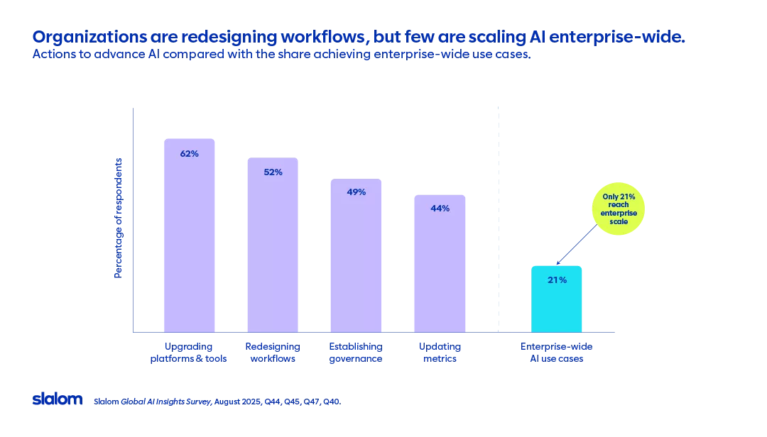 A bar chart showing that many organizations are upgrading platforms and tools (62%), redesigning workflows (56%), establishing governance (49%), and updating metrics (44%), but only 21% report enterprise-wide AI use cases.​