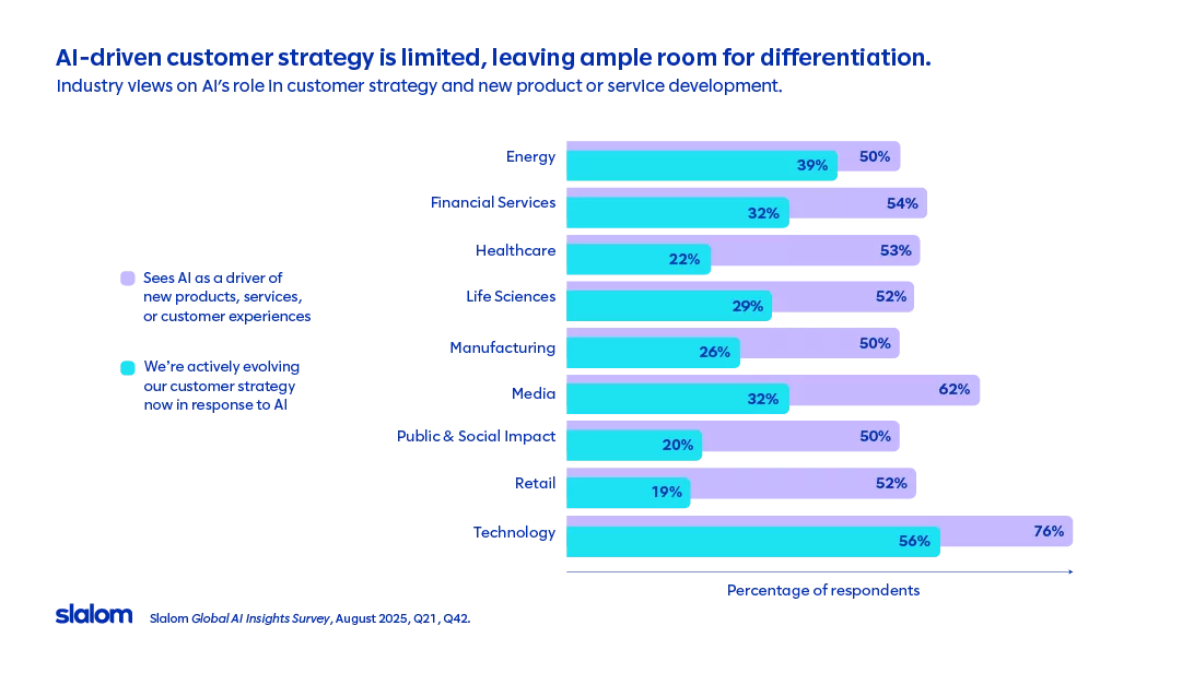 A horizontal bar chart comparing industries on two measures: evolving customer strategy in response to AI and viewing AI as a driver of new products or experiences. Technology and media score highest; most other industries show lower levels.