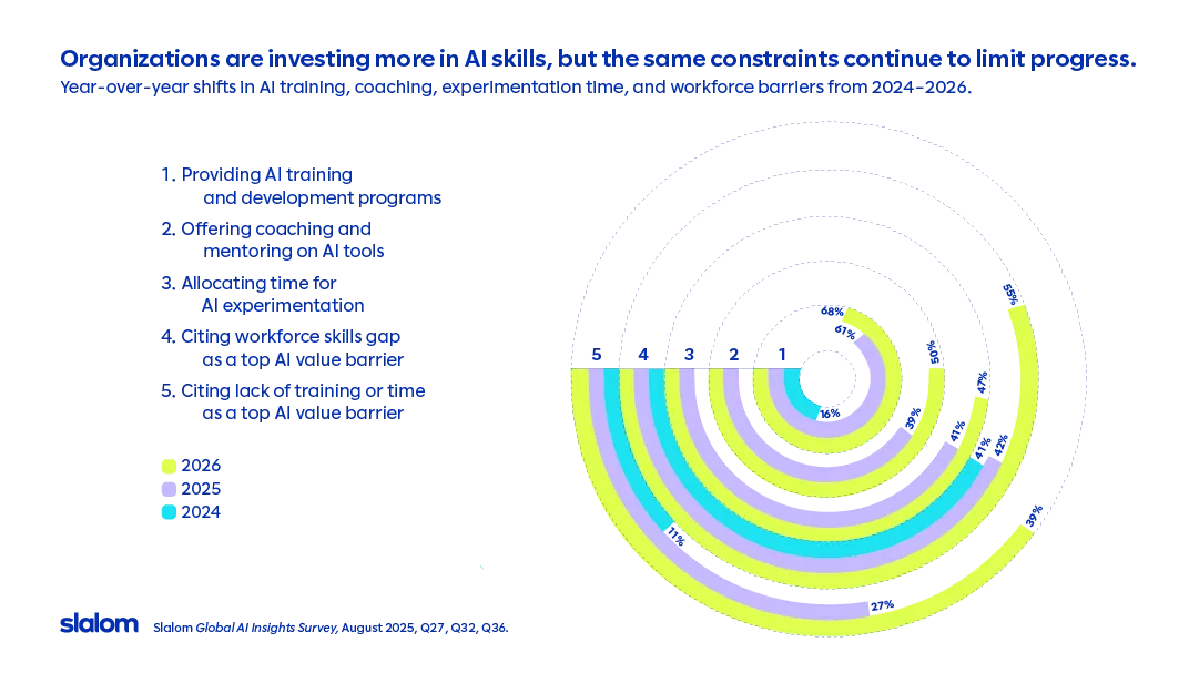 A radial bar chart showing 2024–2026 results for five workforce indicators: access to training, access to coaching, allocated AI experimentation time, skills gaps as a barrier, and lack of time or training as a barrier. Training, coaching, and experimentation support rise over time, while barriers remain consistently high.​