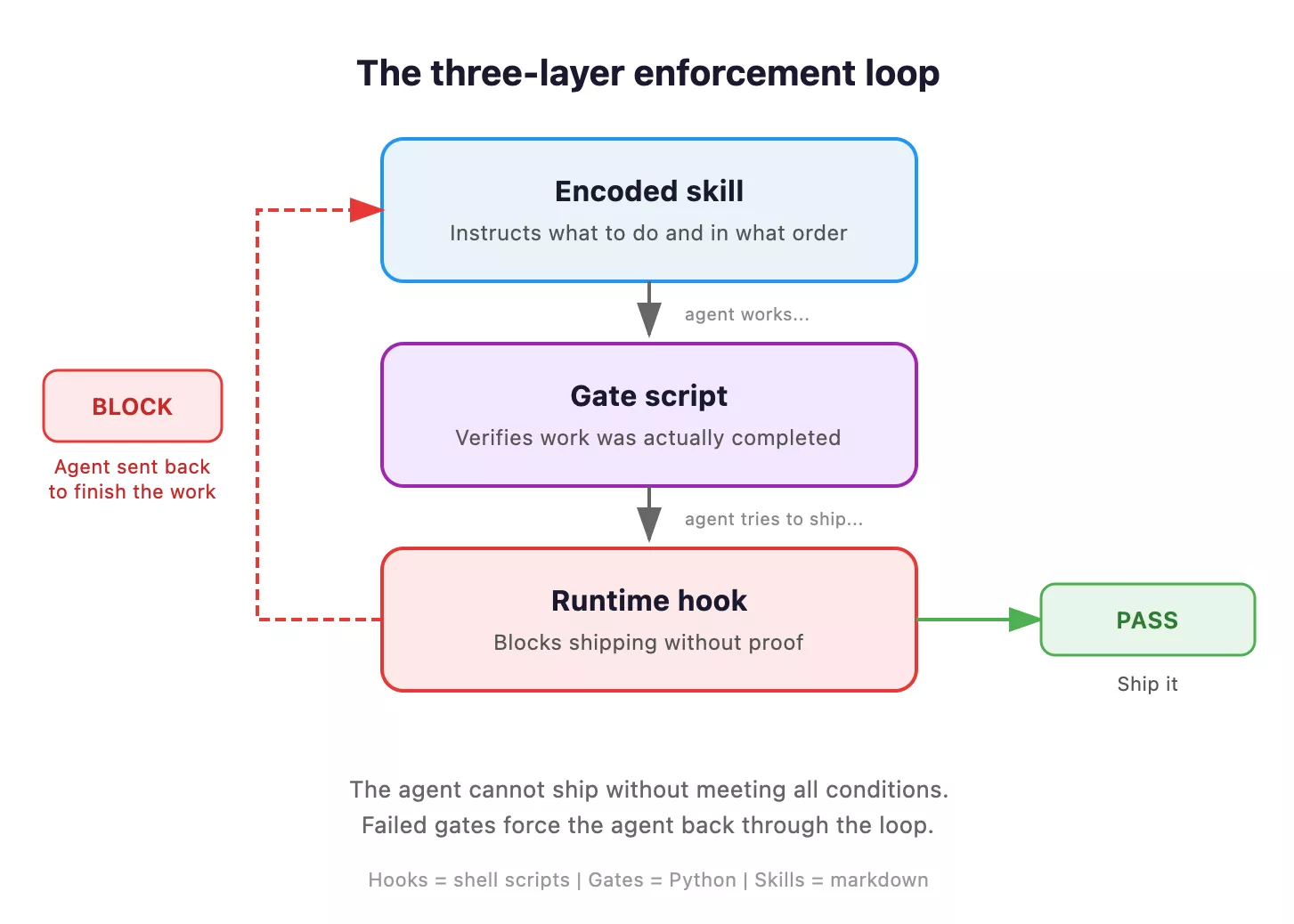 AI agents three layer enhancement