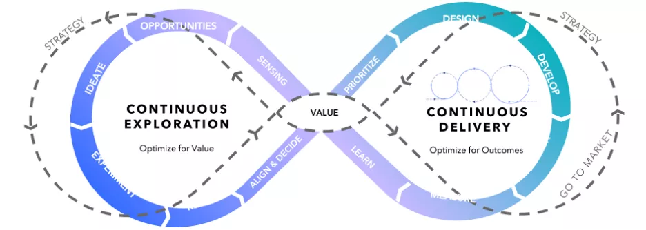 Diagram showing an infinity-loop operating model that connects continuous exploration and continuous delivery. The left side of the infinity loop focuses on optimizing for value through strategy, ideation, experimentation, opportunities, sensing, and alignment. The right loop focuses on optimizing for outcomes through prioritization, design, development, measurement, learning, strategy, and go-to-market. Value is at the center of the diagram and where both loops intersect.