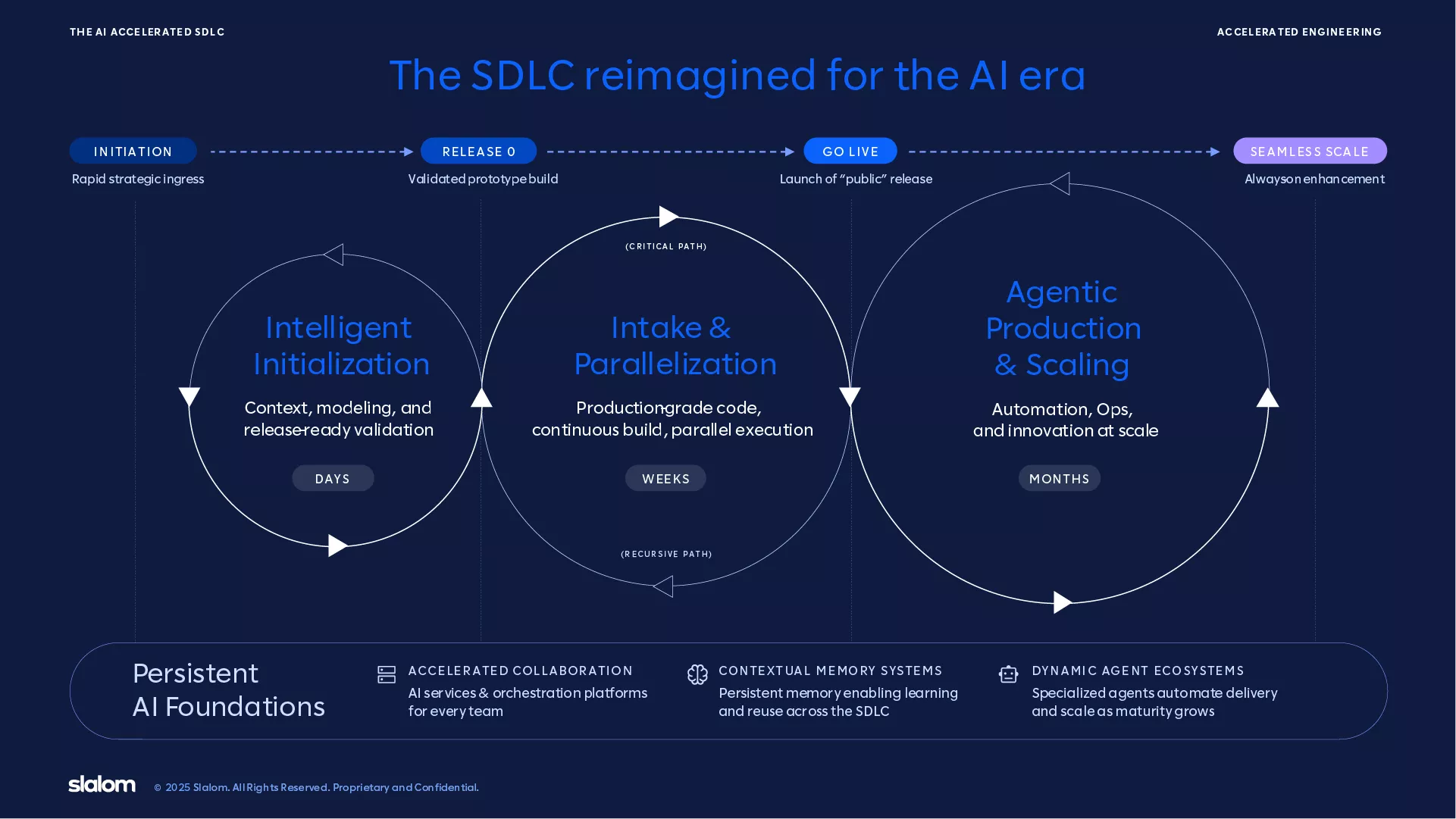 Three-phase AI-accelerated SDLC: Initialization (days), Parallelization (weeks), Production & Scaling (months).