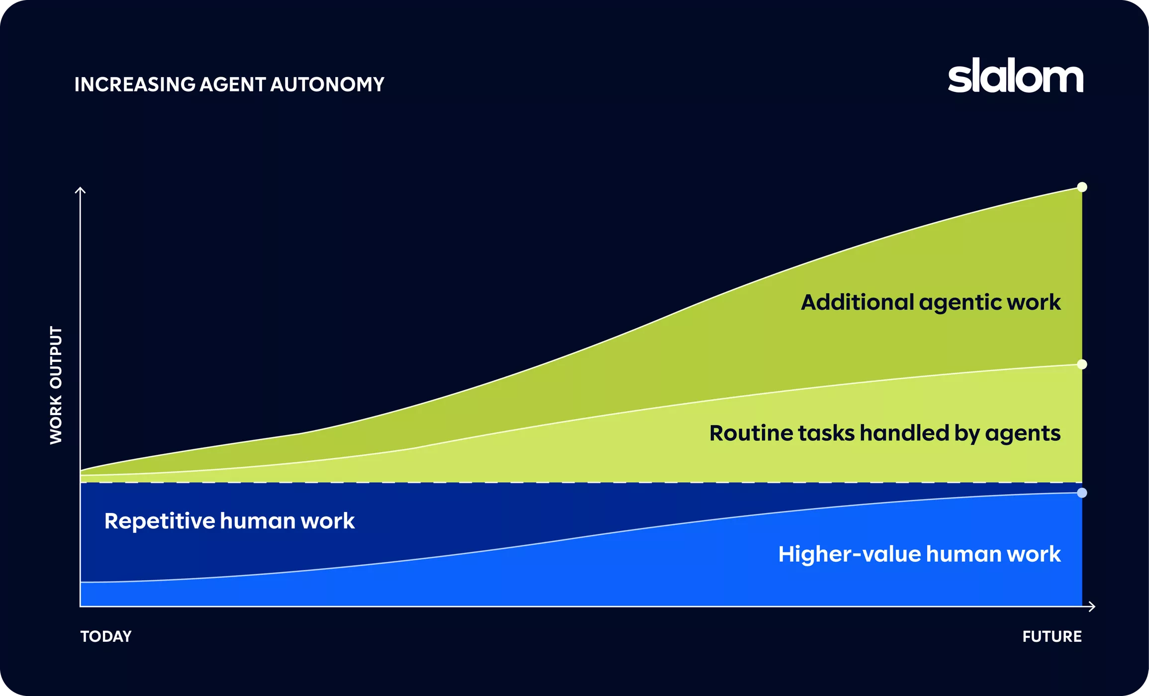 A conceptual area chart visualizes how work output changes as agent autonomy increases from today into the future. The graphic shows repetitive human work decreasing while higher-value human work grows gradually. Routine tasks handled by agents expand significantly, topped by additional agentic work in a bright green area. Axes are labeled with work output on the vertical and a timeline from today to future on the horizontal, with the word slalom in the upper right corner.