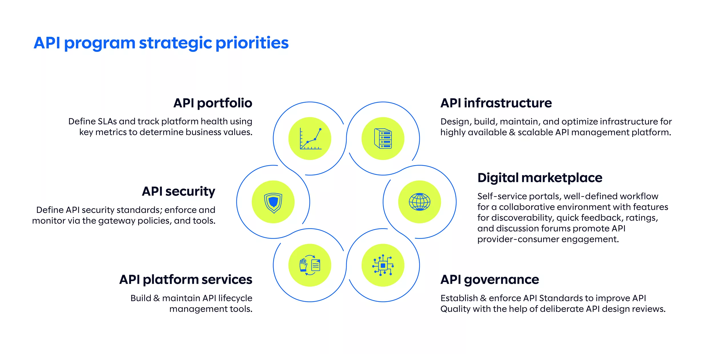 Green connected circles showing API program strategic priorities
