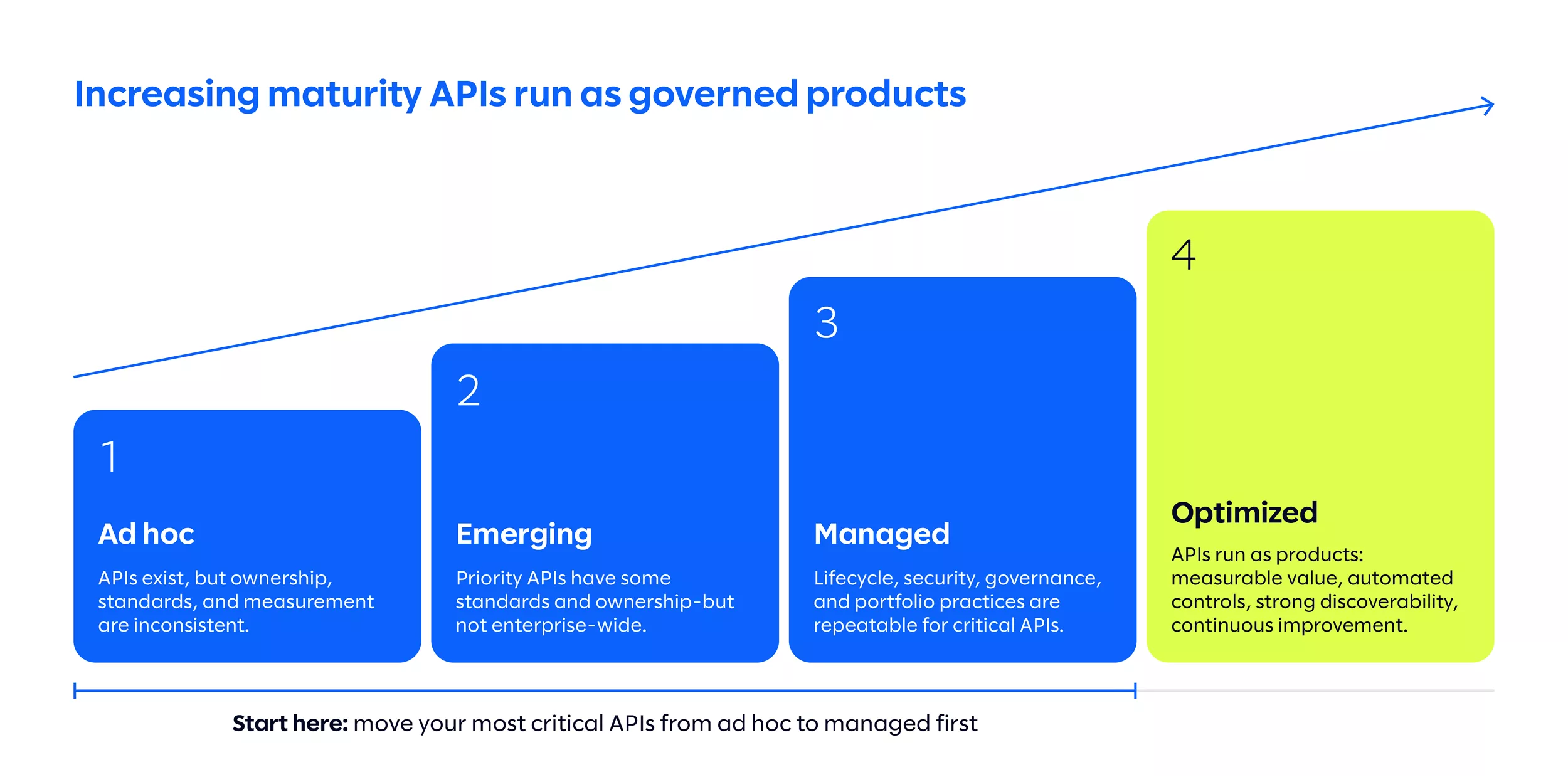 Four squares showing an increase in API maturity