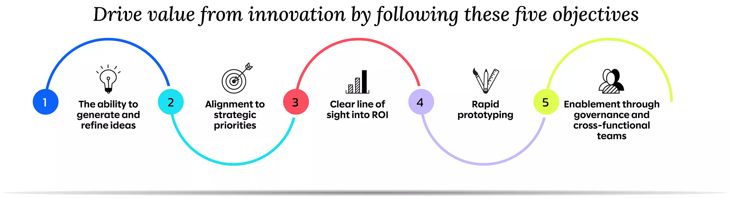 drive value from innovation by following these five objectives