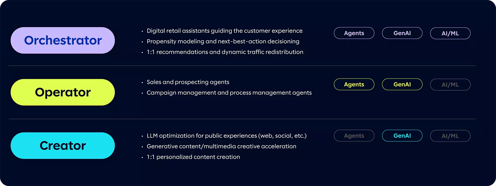 The image presents three distinct roles: Orchestrator, Operator, and Creator, each highlighted with colored labels. It outlines their functions, such as digital retail assistants, sales agents, and LLM optimization for public experiences. Key visuals include segmented sections, descriptive bullet points, and tags like 'Agents', 'GenAI', and 'AI/ML'. The palette features dark backgrounds with pastel accent colors.