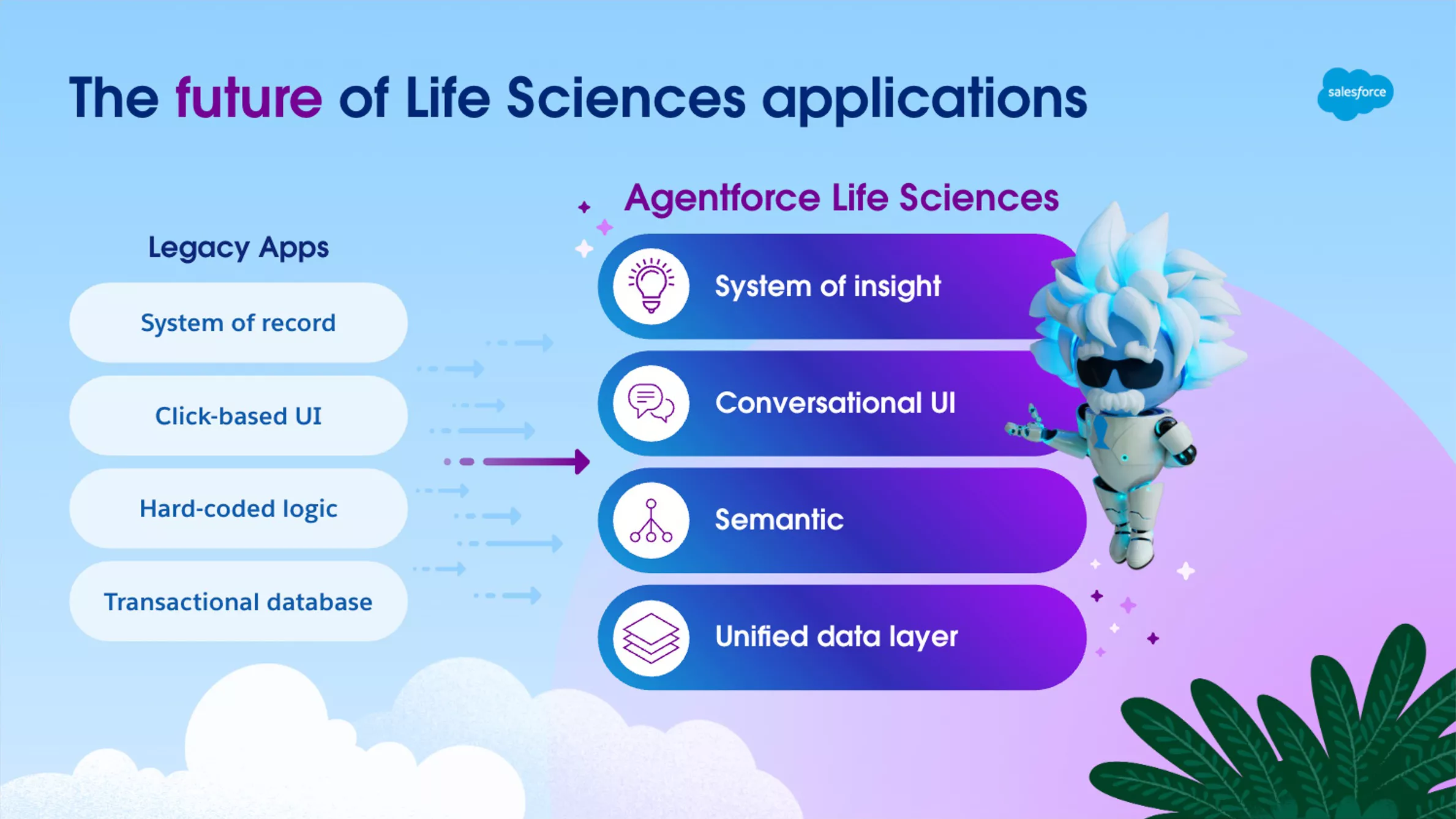 Colorful infographic compares legacy apps with Agentforce Life Sciences capabilities. The left side lists system of record, click-based UI, hard-coded logic, and transactional database. The right side highlights system of insight, conversational UI, semantic, and unified data layer. A futuristic character floats on the right against a gradient sky background with clouds and foliage. The design emphasizes digital transformation in life sciences applications.