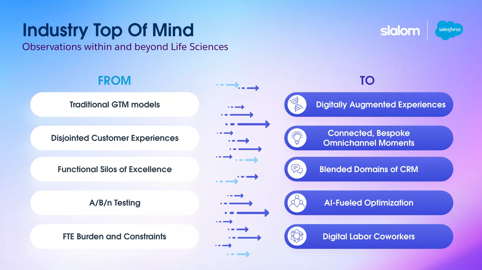 This infographic compares traditional business approaches with modern digital solutions in the life sciences industry. The left column lists older methods such as GTM models and A/B/n testing, while the right column highlights advancements like digitally augmented experiences and AI-fueled optimization. The visual uses a blue and purple gradient background with arrows indicating progression. The image includes the text 'Industry Top Of Mind' and the logos for Slalom and Salesforce.