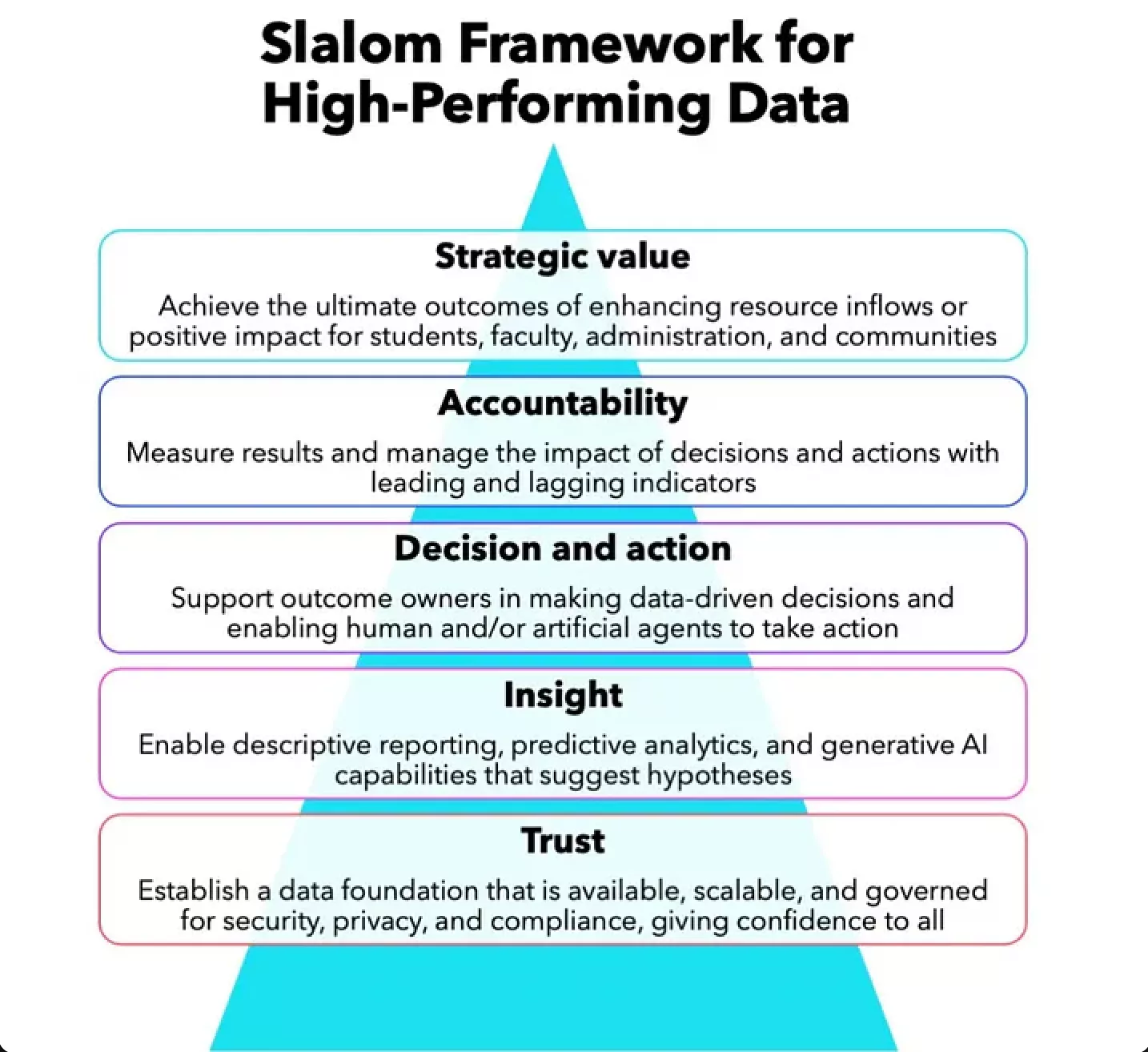 A pyramid diagram illustrating the Slalom Framework for high-performing data. The framework is divided into five tiers: Strategic Value, Accountability, Decision and Action, Insight, and Trust. Each tier includes a brief description of its role in enhancing data performance and governance.