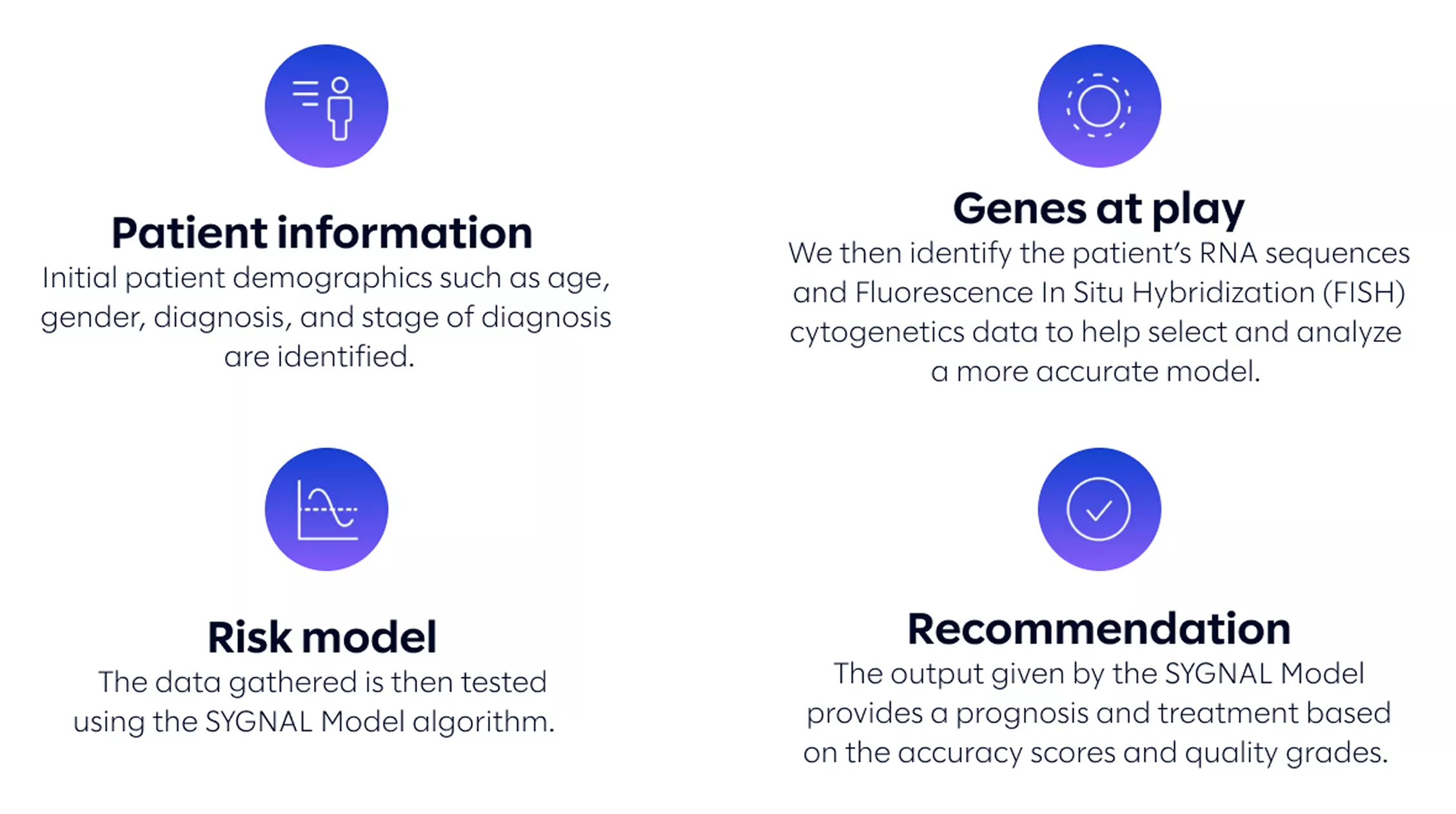Infographic panels describe a medical workflow for analyzing patient data and generating treatment recommendations. The first panel, titled Patient information, explains that initial patient demographics such as age, gender, diagnosis, and stage of diagnosis are identified. The second panel, Genes at play, notes that RNA sequences and Fluorescence In Situ Hybridization (FISH) cytogenetics data are used to select and analyze a more accurate model. The third panel, Risk model, states that the gathered data is tested using the SYGNAL Model algorithm. The final panel, Recommendation, explains that the SYGNAL Model output provides a prognosis and treatment based on accuracy scores and quality grades.