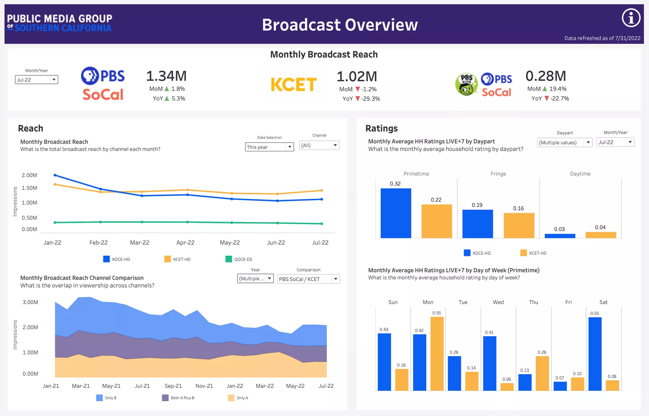 Public Media Group broadcast overview dashboard chart