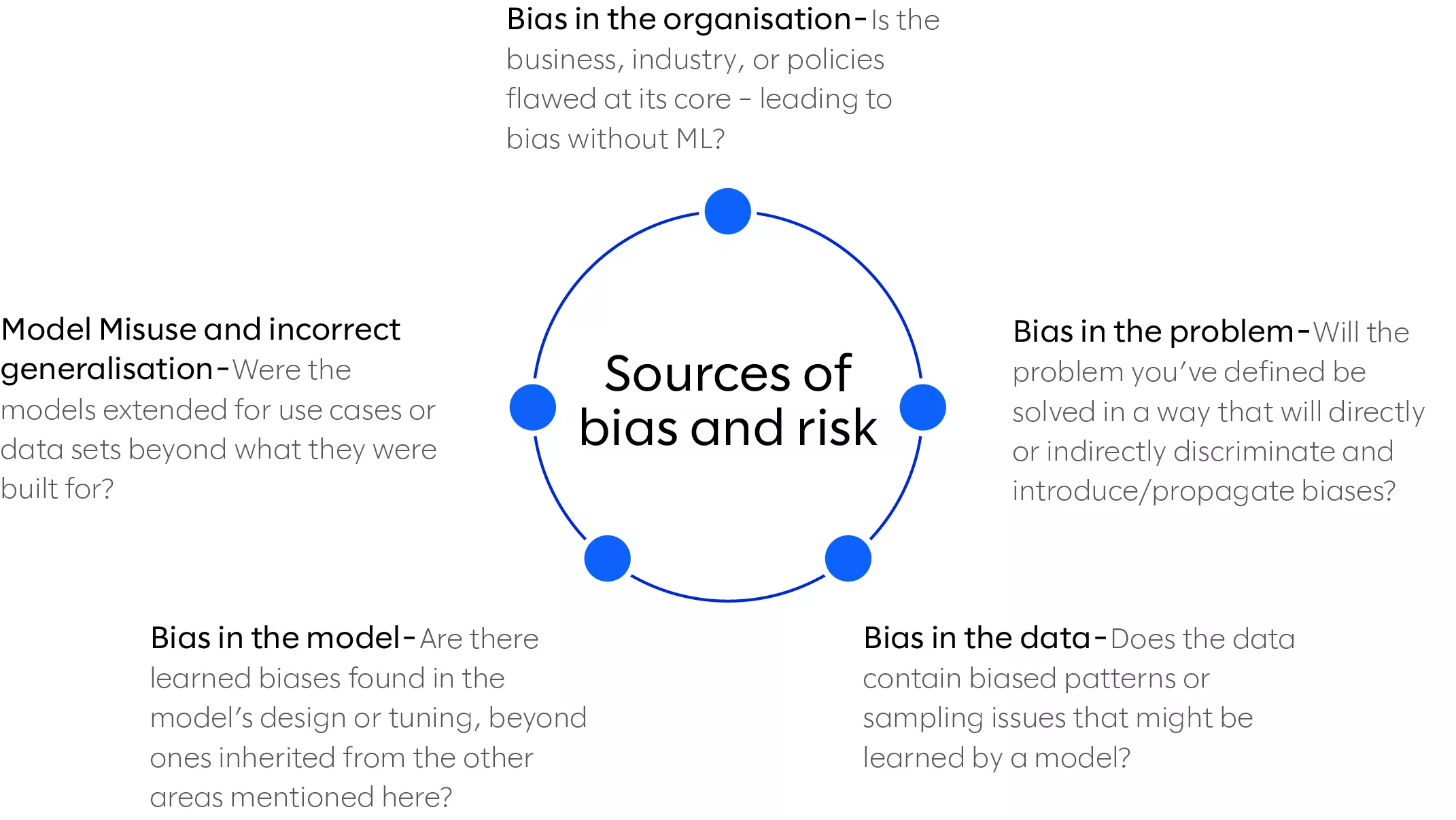 Sources of bias and risk diagram.
