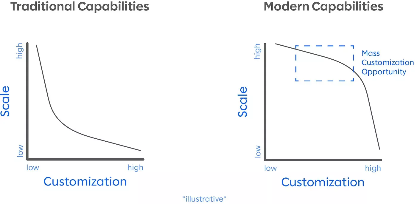 Value propositions photo capabilities graph.
