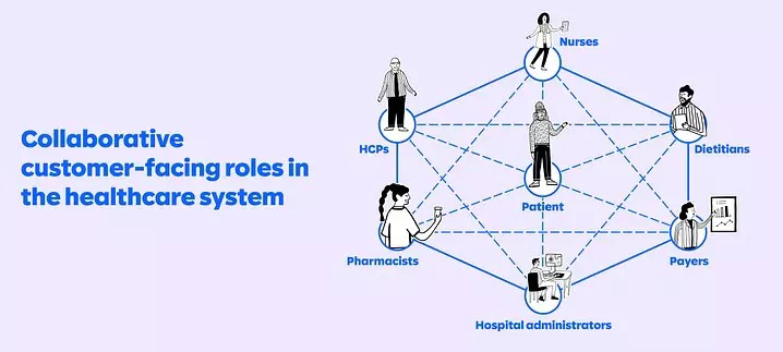 Collaborative customer-facing roles infographic