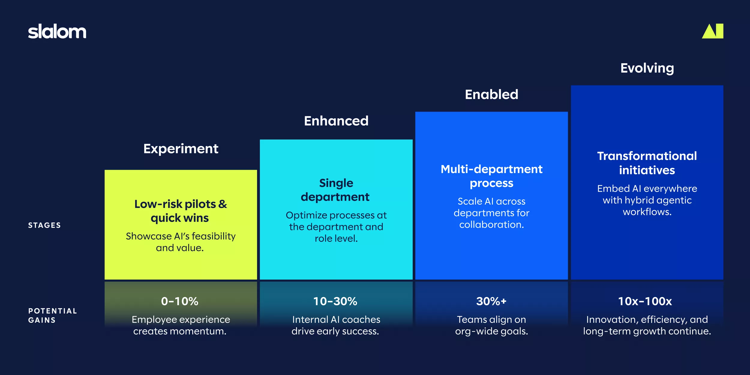  A chart with four bars that get taller from left to right and are labeled: Experiment, Enhanced, Enabled, and Evolving.