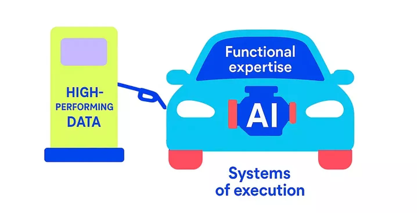 Illustration of a car labeled with 'AI' being fueled by a pump marked 'High-performing data'. The car highlights 'Functional expertise' and 'Systems of execution'. Bright colors and a minimalistic design emphasize the concept of data-driven AI systems.