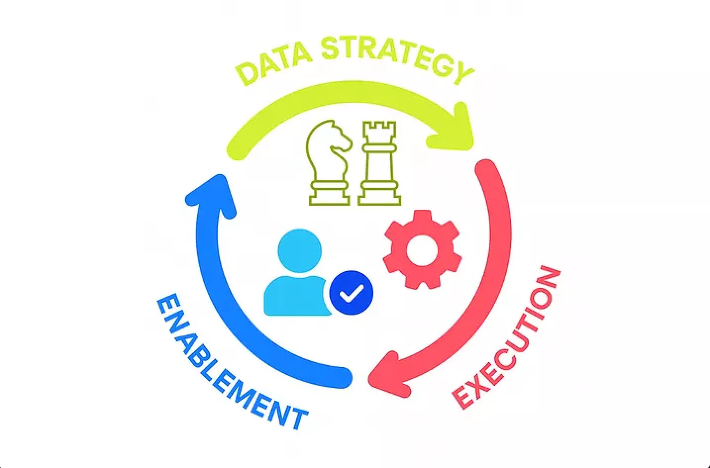 Illustration of a circular data strategy process featuring three segments: enablement, execution, and strategy. Includes icons such as chess pieces, a gear, and a person with a checkmark. Arrows and vibrant colors emphasize flow and connectivity.