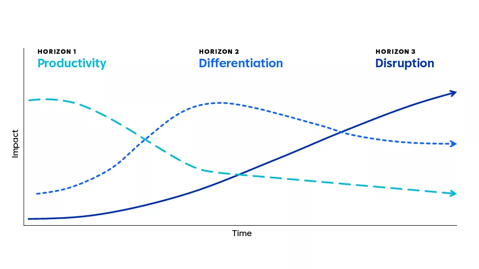 productivity differentiation disruption