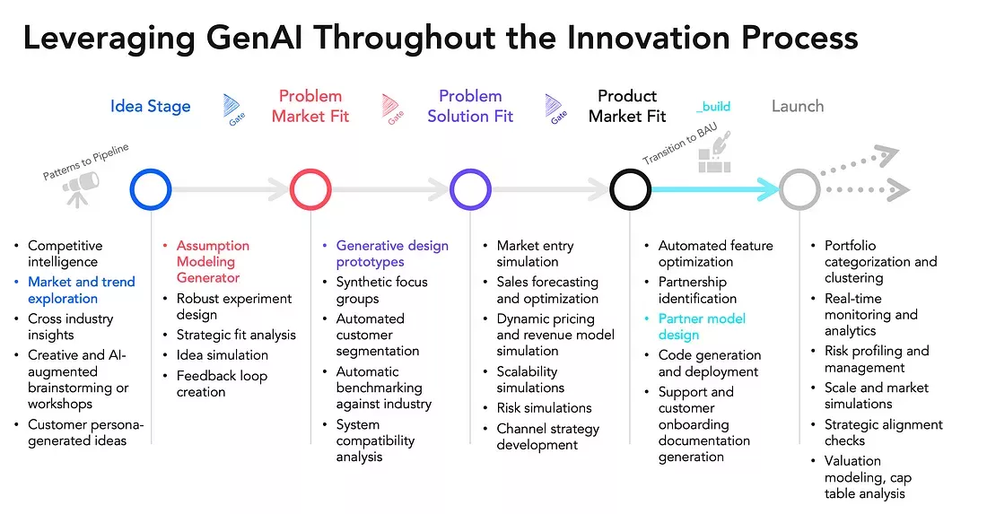 leveraging gen ai through the innovation process