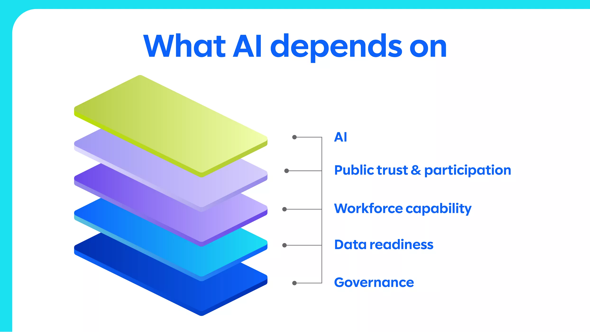 AI depends on four interconnected foundations: governance, data readiness, workforce capability, and public trust and participation.