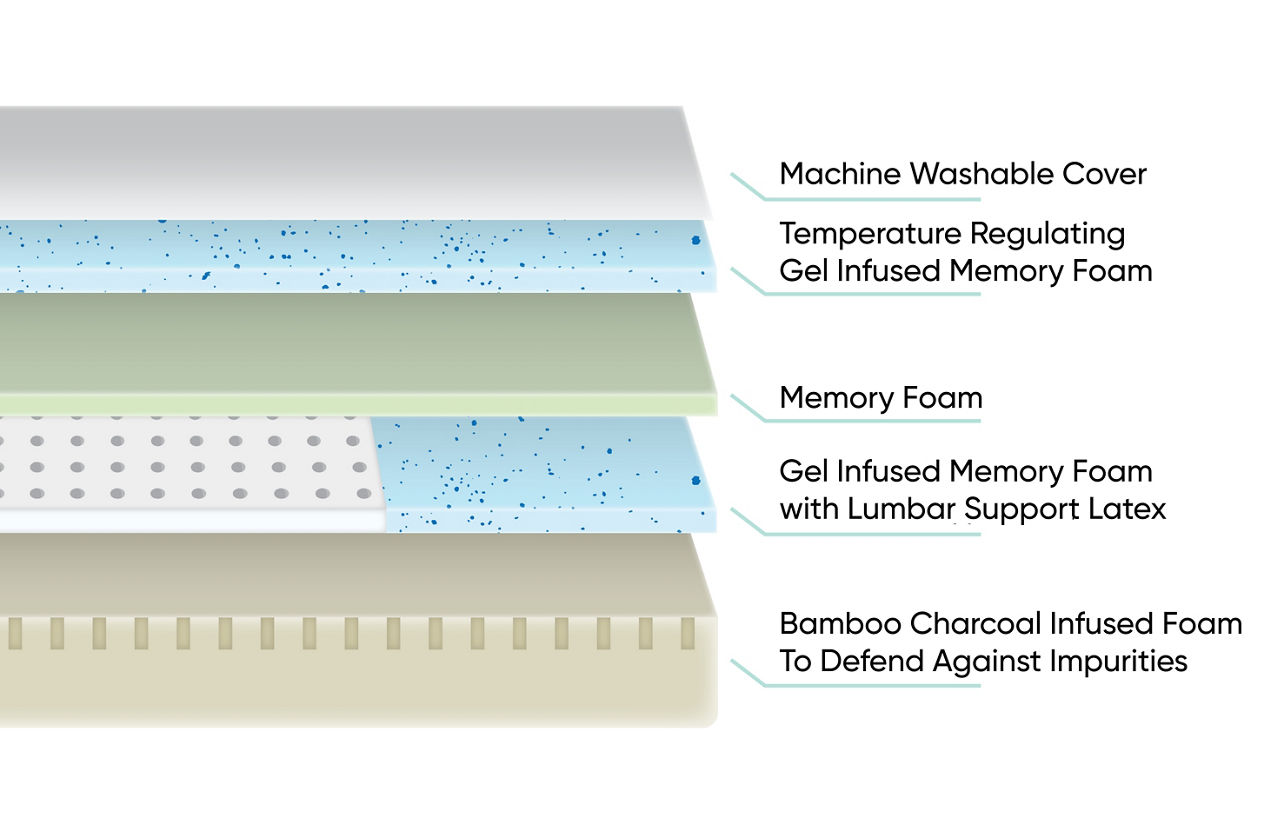 Breakdown of a bloom mattress