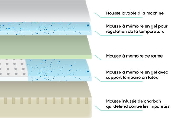 Panne d'un matelas Bloom