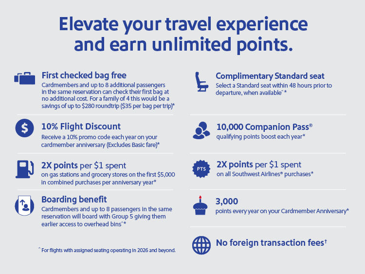 Elevate your travel experience and earn unlimited points. First checked bag free. Complimentary standard seat. 10% Flight Discount. 10,000 companion pass. 2x points per $1 spent on gas statations and grocery stores on the first $5,000 in combined purchases per anniversary year.* Boarding benefit. 2x points per $1 spent on all Southwest Airlines purchases. 3,000 points every year on your Cardmember Anniversary. No foreign transaction fees. For flights with assigned seating operating in 2026 and beyond.