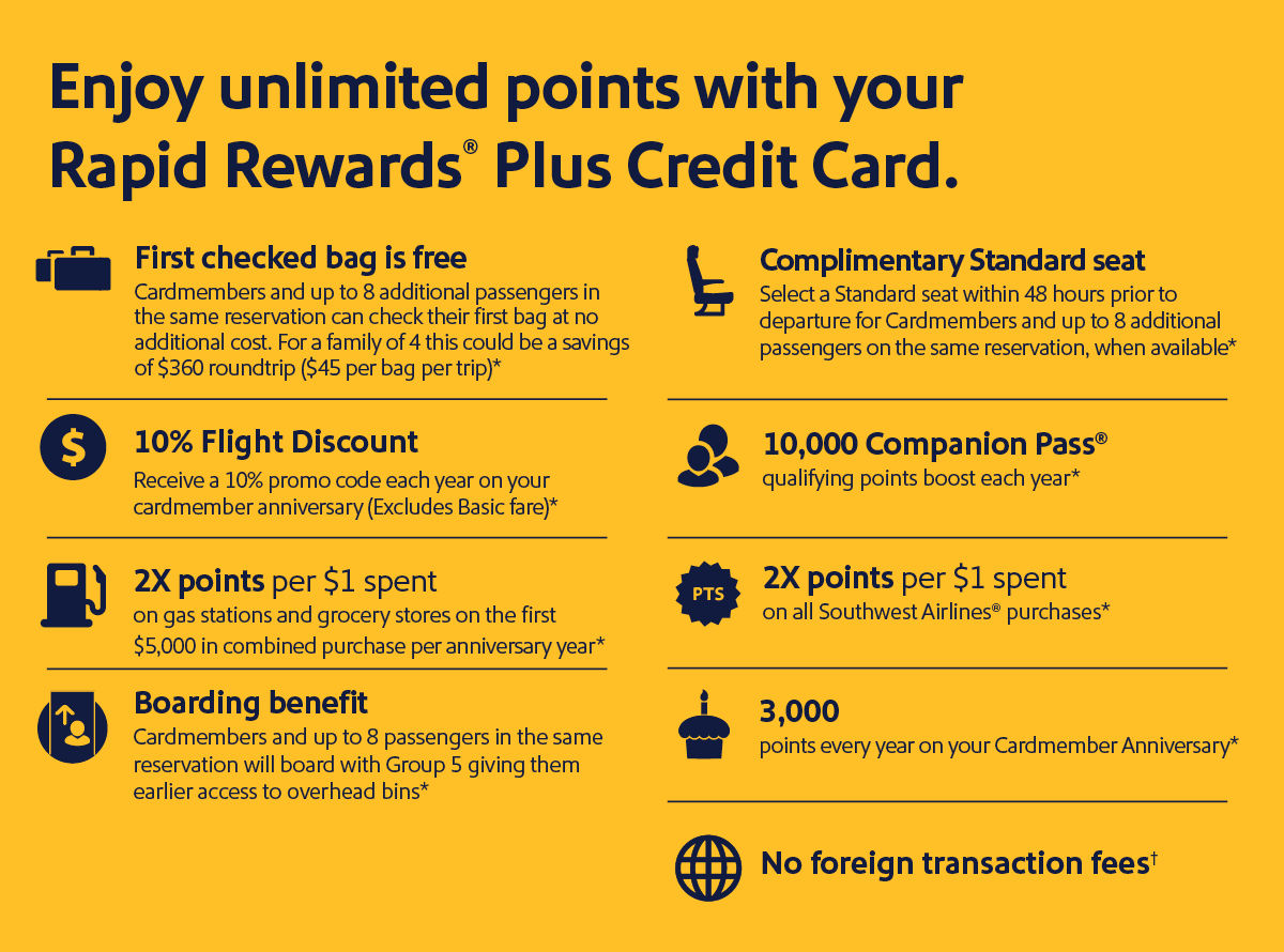 Enjoy unlimited points with your Rapid Rewards Plus Credit Card. First checked bag is free. Cardmembers and up to 8 additional passengers in the same reservation can check their first bag at no additnoal cost. For a family of 4 this could be a savings of $360 roundtrip ($45 per bag per trip)* 10% Flight Discount. Receive 10% promo code each year on your cardmember anniversary (Excludes Basic fare)* 2x points per $1 spent on gas stations and grocery stores on the first $5,000 in combinded purhcases per anniversary year* Boarding benefit. Cardmembers and up to 8 passengers in the same reservation will board with Group 5 giving them earlier access to overhead bins* Complimentary standard seat. Select a Standard seat within 48 hours prior to departure for Cardmembers and up to 8 additional passengers on the same reservation, when available* 10,000 Companion Pass qualifying points boost each year* 2x points per $1 spent on all Southwest Airlines purchases* 3,000 points every year on your Cardmember anniversary* No foreign transaction fees