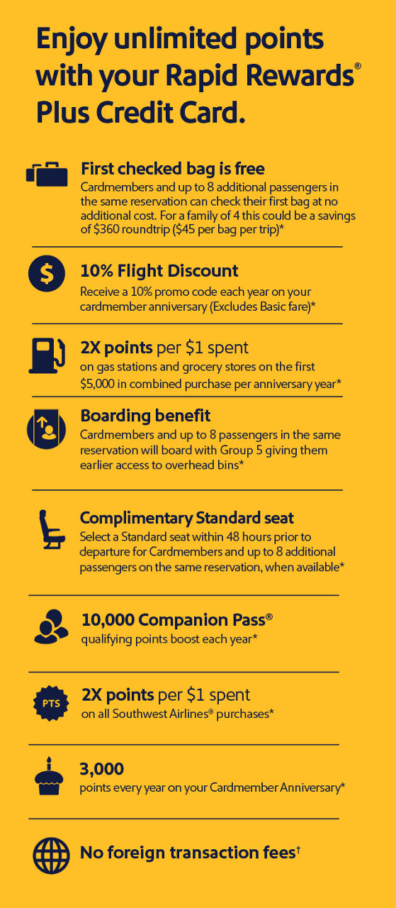 Enjoy unlimited points with your Rapid Rewards Plus Credit Card. First checked bag is free. Cardmembers and up to 8 additional passengers in the same reservation can check their first bag at no additnoal cost. For a family of 4 this could be a savings of $360 roundtrip ($45 per bag per trip)* 10% Flight Discount. Receive 10% promo code each year on your cardmember anniversary (Excludes Basic fare)* 2x points per $1 spent on gas stations and grocery stores on the first $5,000 in combinded purhcases per anniversary year* Boarding benefit. Cardmembers and up to 8 passengers in the same reservation will board with Group 5 giving them earlier access to overhead bins* Complimentary standard seat. Select a Standard seat within 48 hours prior to departure for Cardmembers and up to 8 additional passengers on the same reservation, when available* 10,000 Companion Pass qualifying points boost each year* 2x points per $1 spent on all Southwest Airlines purchases* 3,000 points every year on your Cardmember anniversary* No foreign transaction fees