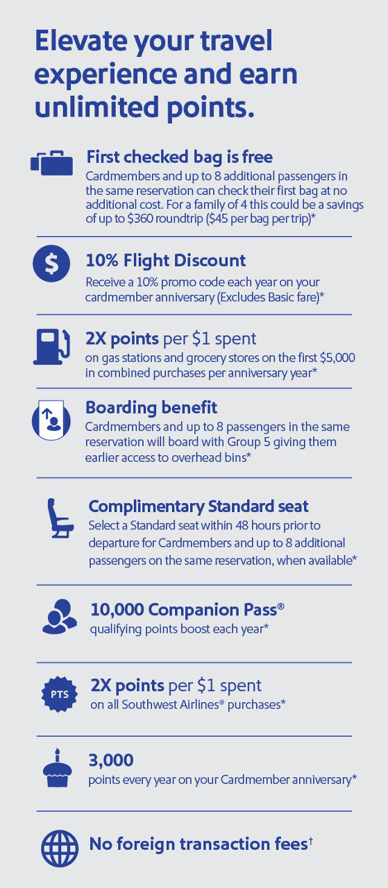 Elevate your travel experience and earn unlimited points. First checked bag is free. Fly with your first checked bag free on every flight.* Weight and size limits apply. Complimentary Standard seat. Select your seat 48 hours before departure, when available.* Boarding benefit. Get onboard no later than Group 5 to grab an overhead bin earlier.* 10% flight discount. Receive a 10% promo code on your cardmember anniversary. (Excludes Basic fare.)* 10,000 Companion Pass qualifying points boost each year.* 3,000 points on your Cardmember anniversary.* Earn 2x points per $1 spent on gas stations and grocery stores on the first $5k in combined purchases per anniversary year* Earn 2x points per $1 spent on Southwest Airlines purhcases.*