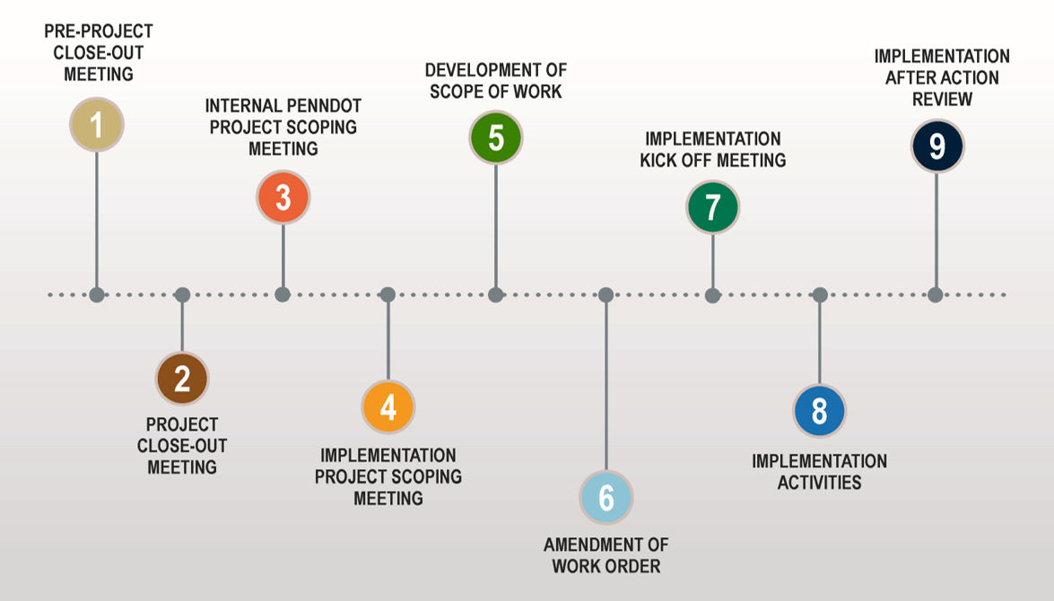 Nine Steps to Implementing Research Results