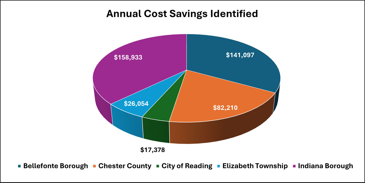 2020-2021 Cohort Annual Cost Savings Identified