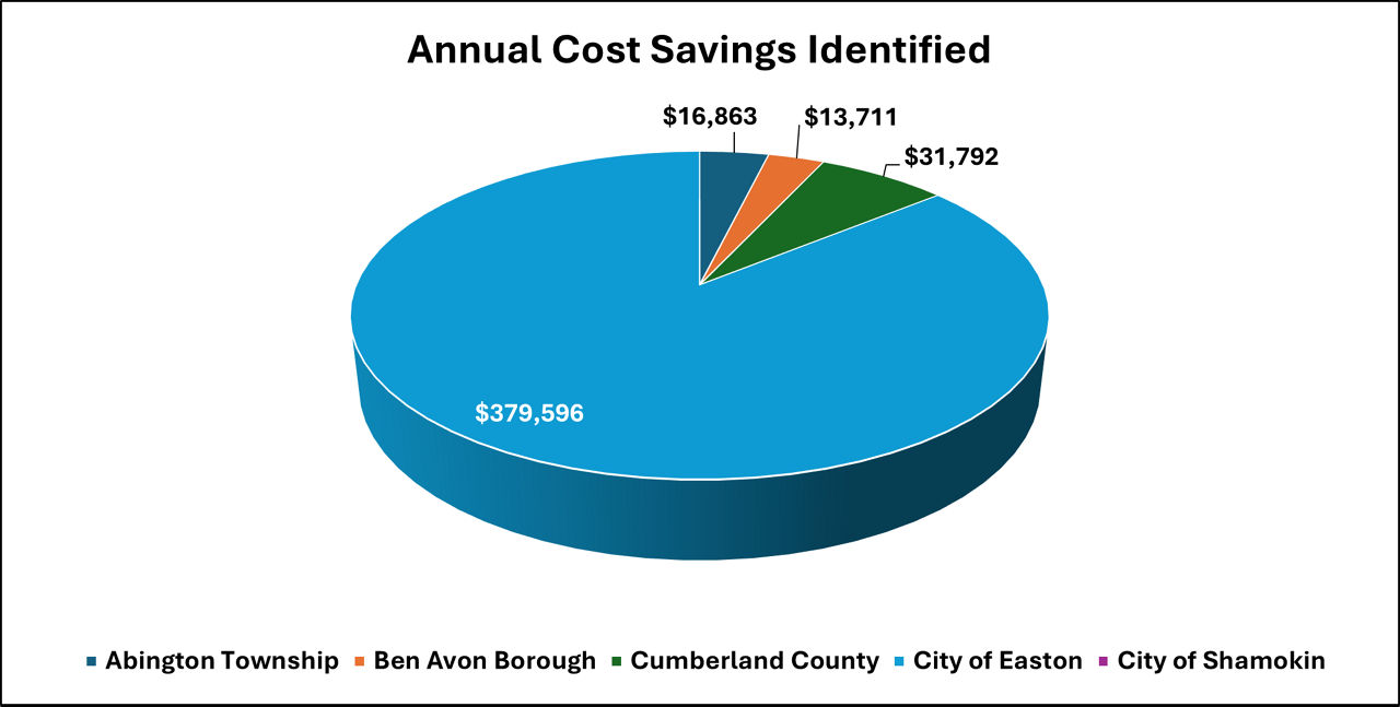 2021-2022 Cohort Annual Cost Savings Identified