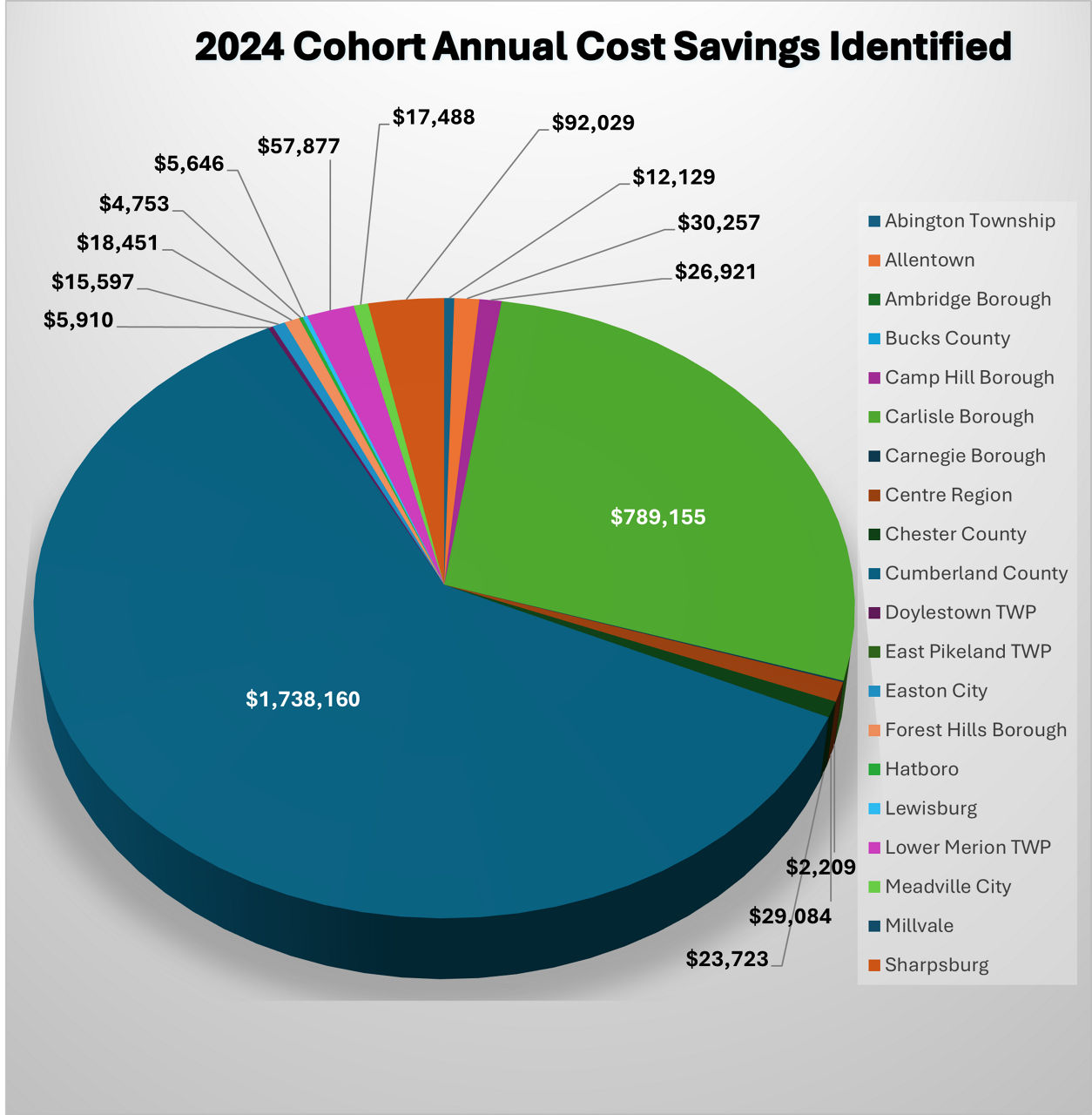 2024 Cohort Annual Cost Savings Identified